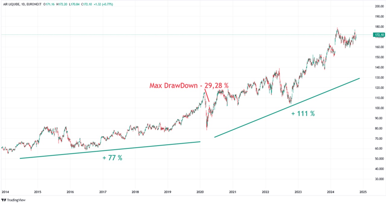 graphique cours Bourse action Air liquide fin 2024