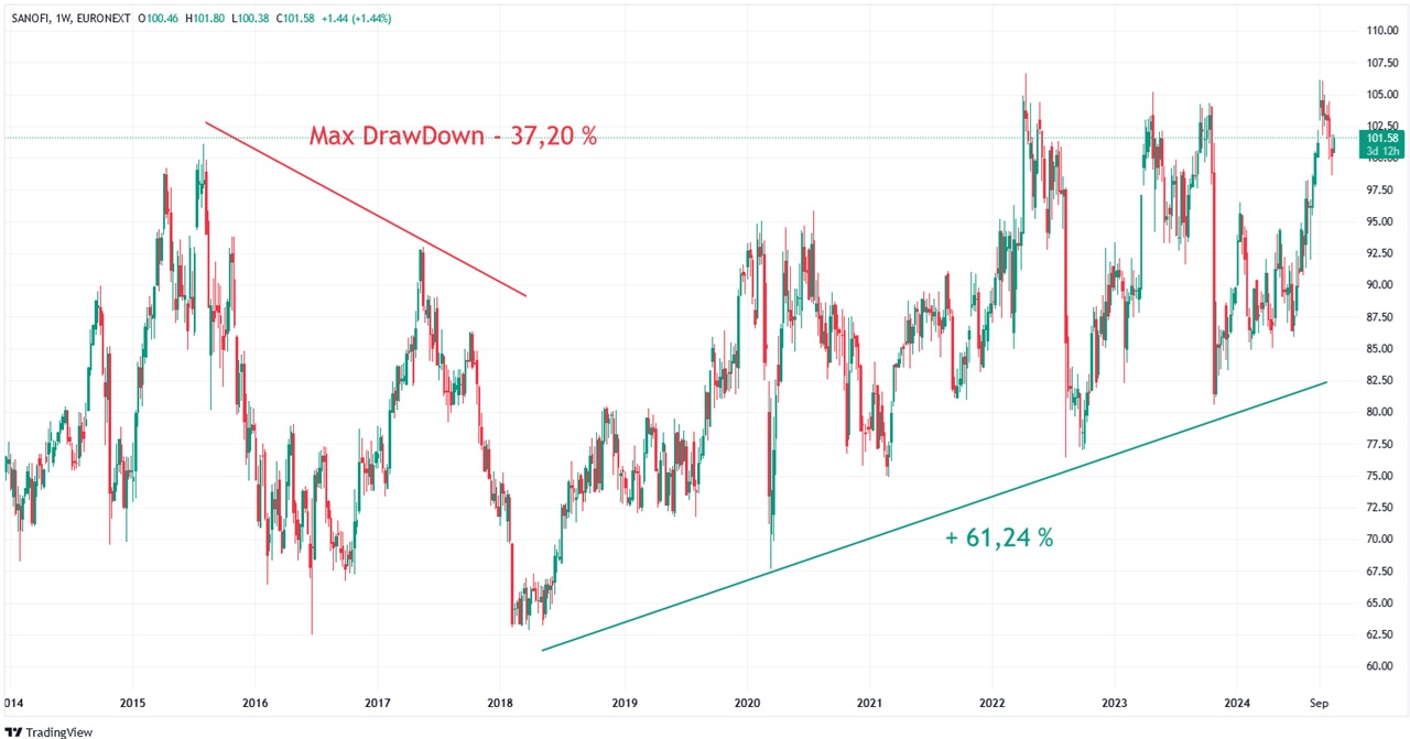 graphique cours Bourse action Sanofi fin 2024