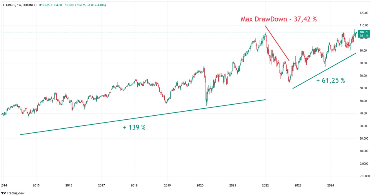 graphique cours Bourse action legrand fin 2024