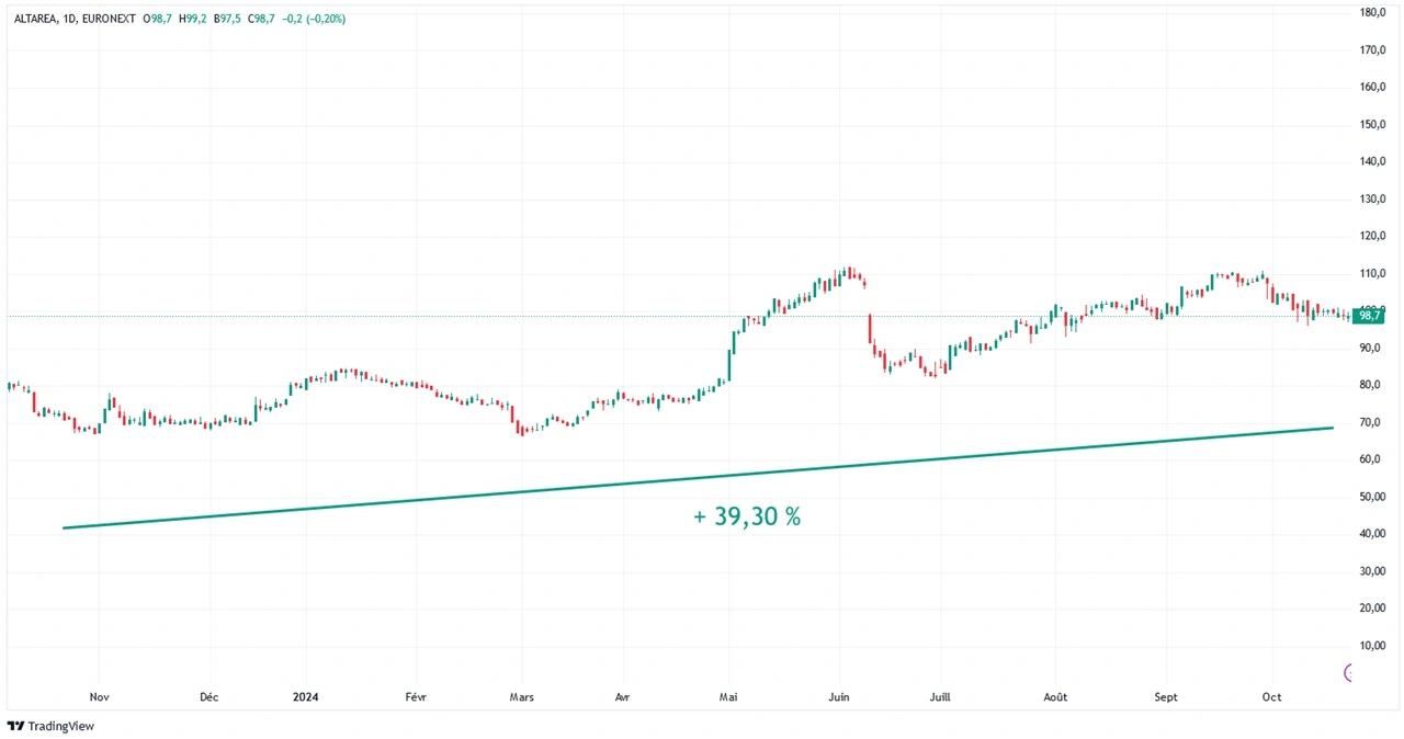 graphique evolution cours Bourse action Altarea sur 1 an octobre 2024