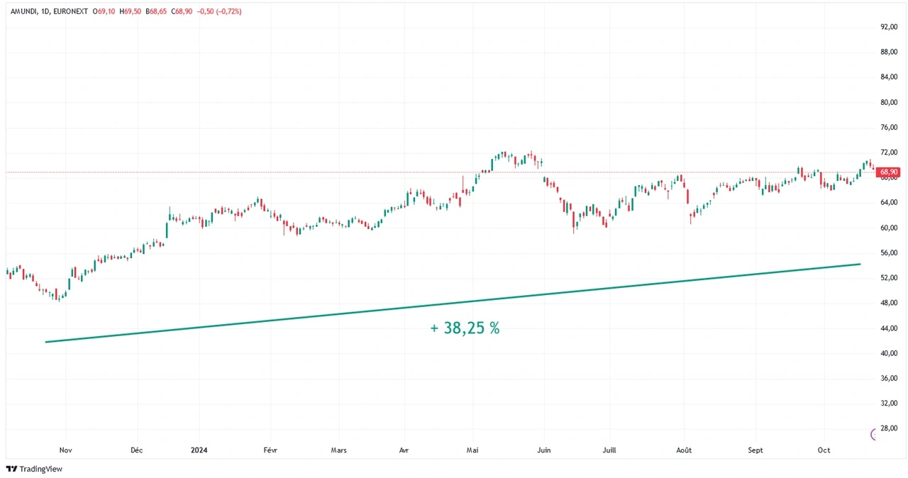 graphique evolution cours Bourse action Amundi sur 1 an octobre 2024