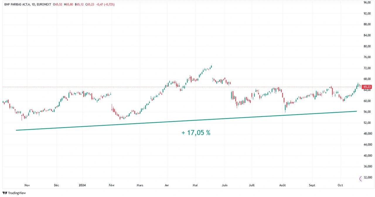 graphique evolution cours Bourse action BNP sur 1 an octobre 2024