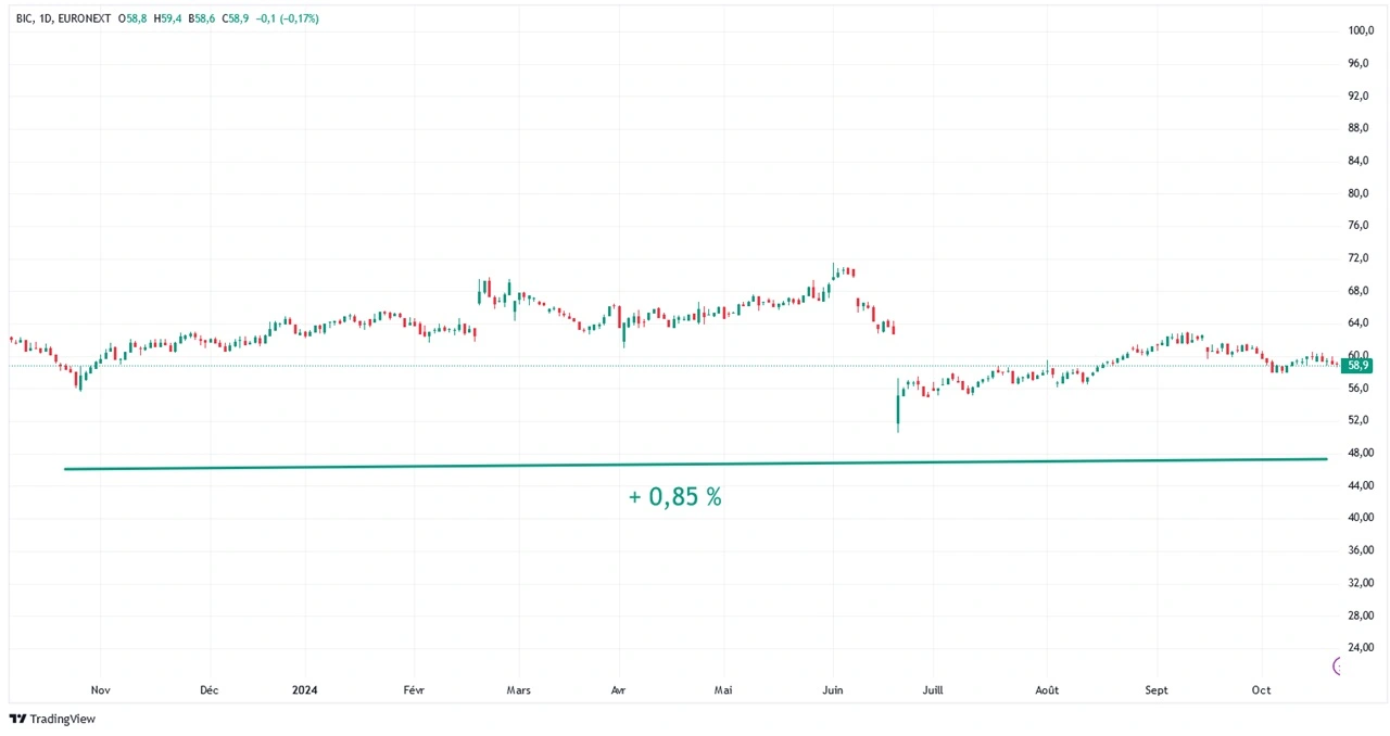 graphique evolution cours Bourse action Bic sur 1 an octobre 2024