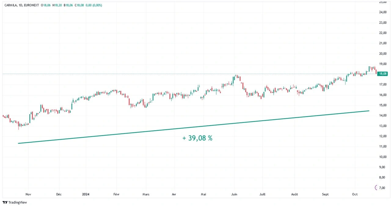 graphique evolution cours Bourse action Carmila sur 1 an octobre 2024