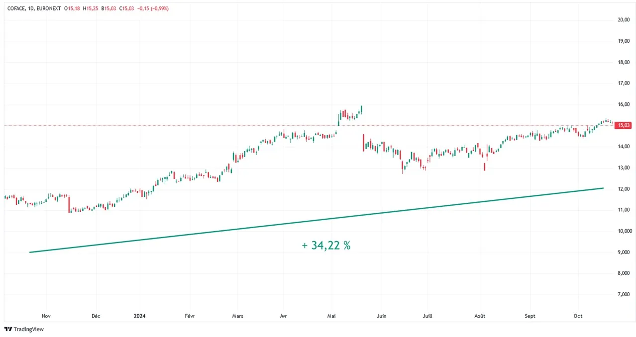 graphique evolution cours Bourse action Coface sur 1 an octobre 2024