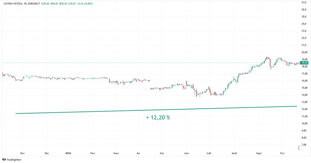 graphique evolution cours Bourse action Covivio Hotels sur 1 an octobre 2024