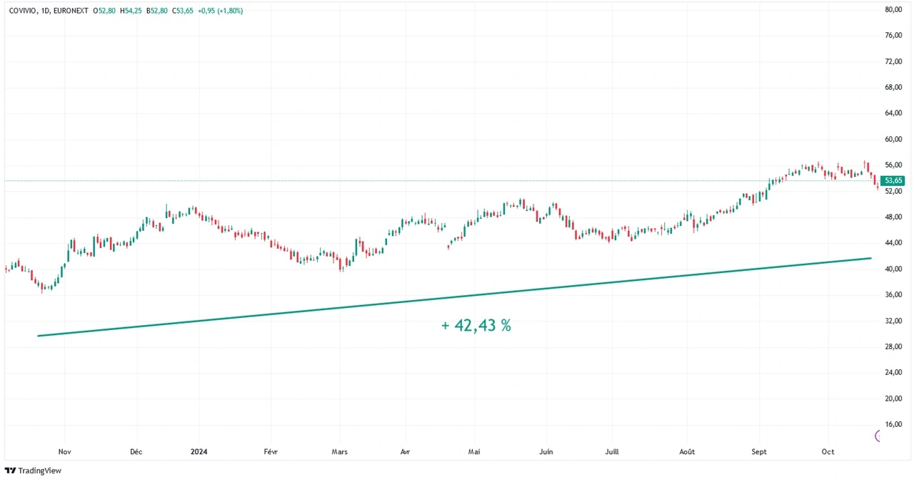 graphique evolution cours Bourse action Covivio sur 1 an octobre 2024