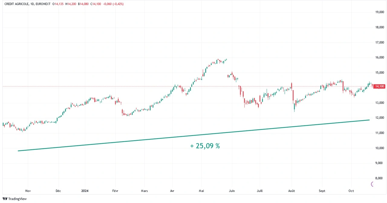 graphique evolution cours Bourse action Credit Agricole sur 1 an octobre 2024