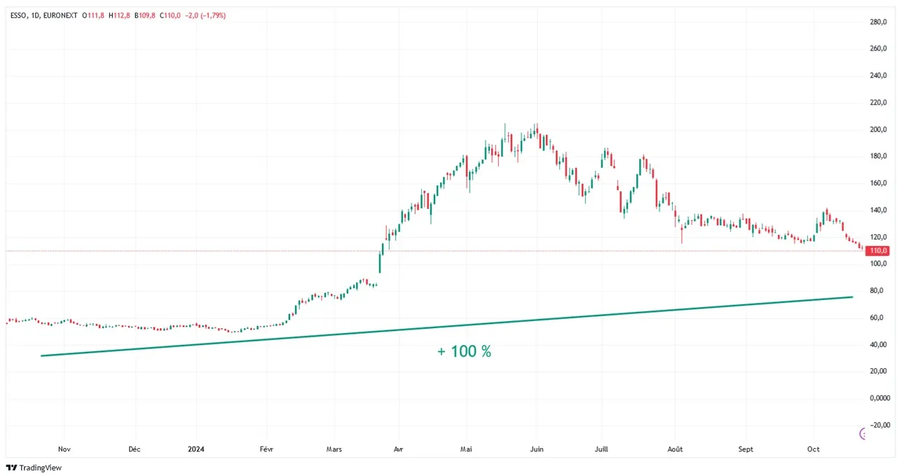 graphique evolution cours Bourse action Esso sur 1 an octobre 2024