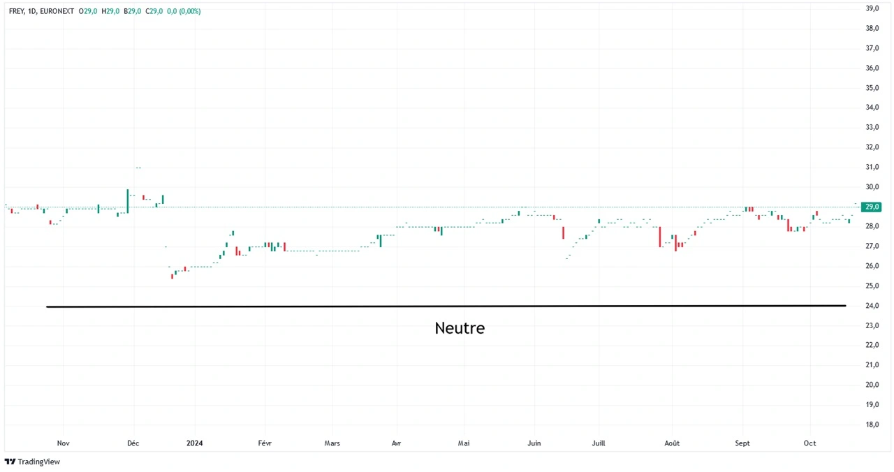 graphique evolution cours Bourse action Frey sur 1 an octobre 2024