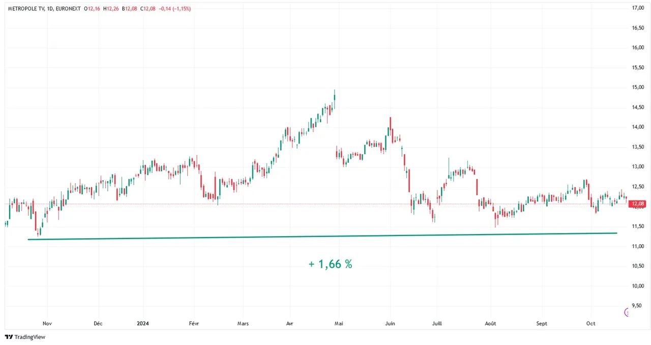 graphique evolution cours Bourse action M6 sur 1 an octobre 2024