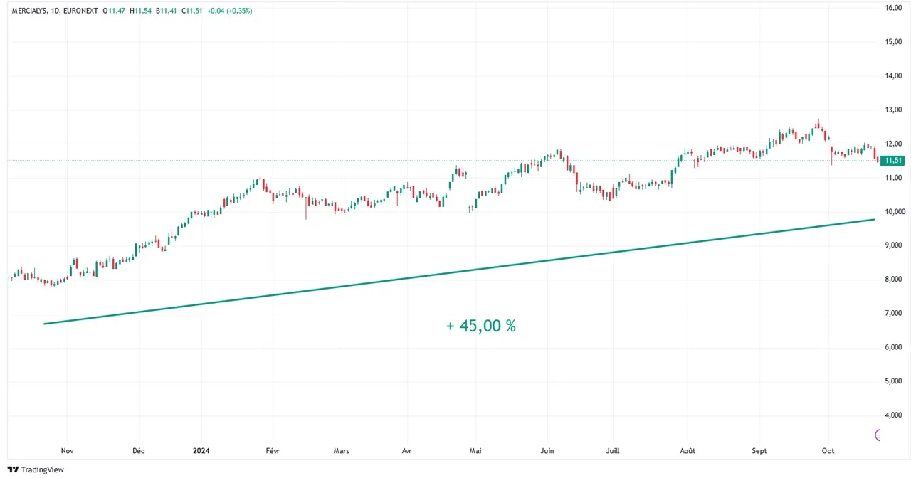 graphique evolution cours Bourse action Mercialys sur 1 an octobre 2024