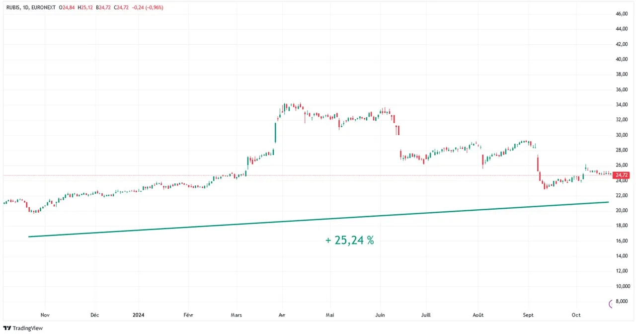 graphique evolution cours Bourse action Rubis sur 1 an octobre 2024