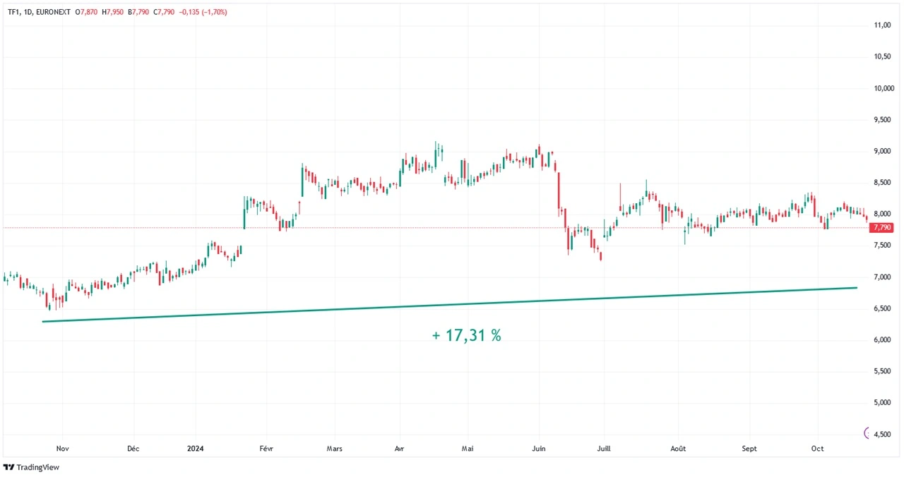 graphique evolution cours Bourse action TF1 sur 1 an octobre 2024