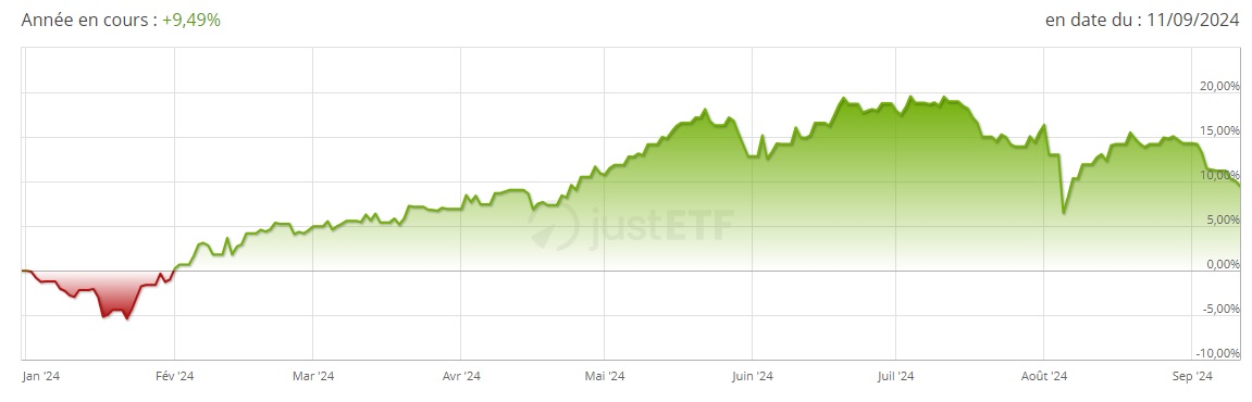 iShares Edge MSCI EM Value Factor UCITS ETF septembre 2024