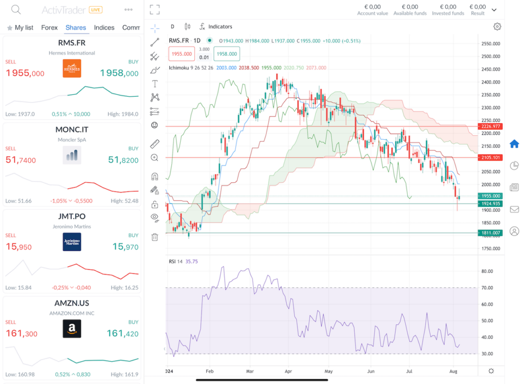 Graphique Bourse Action Hermes Août 2024