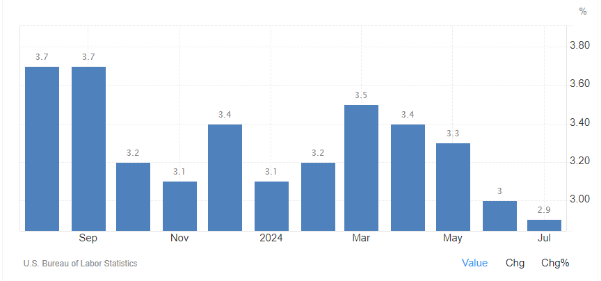 Inflation USA Juillet 2024