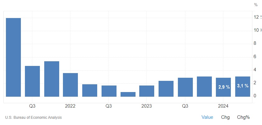 PIB USA Q2 2024