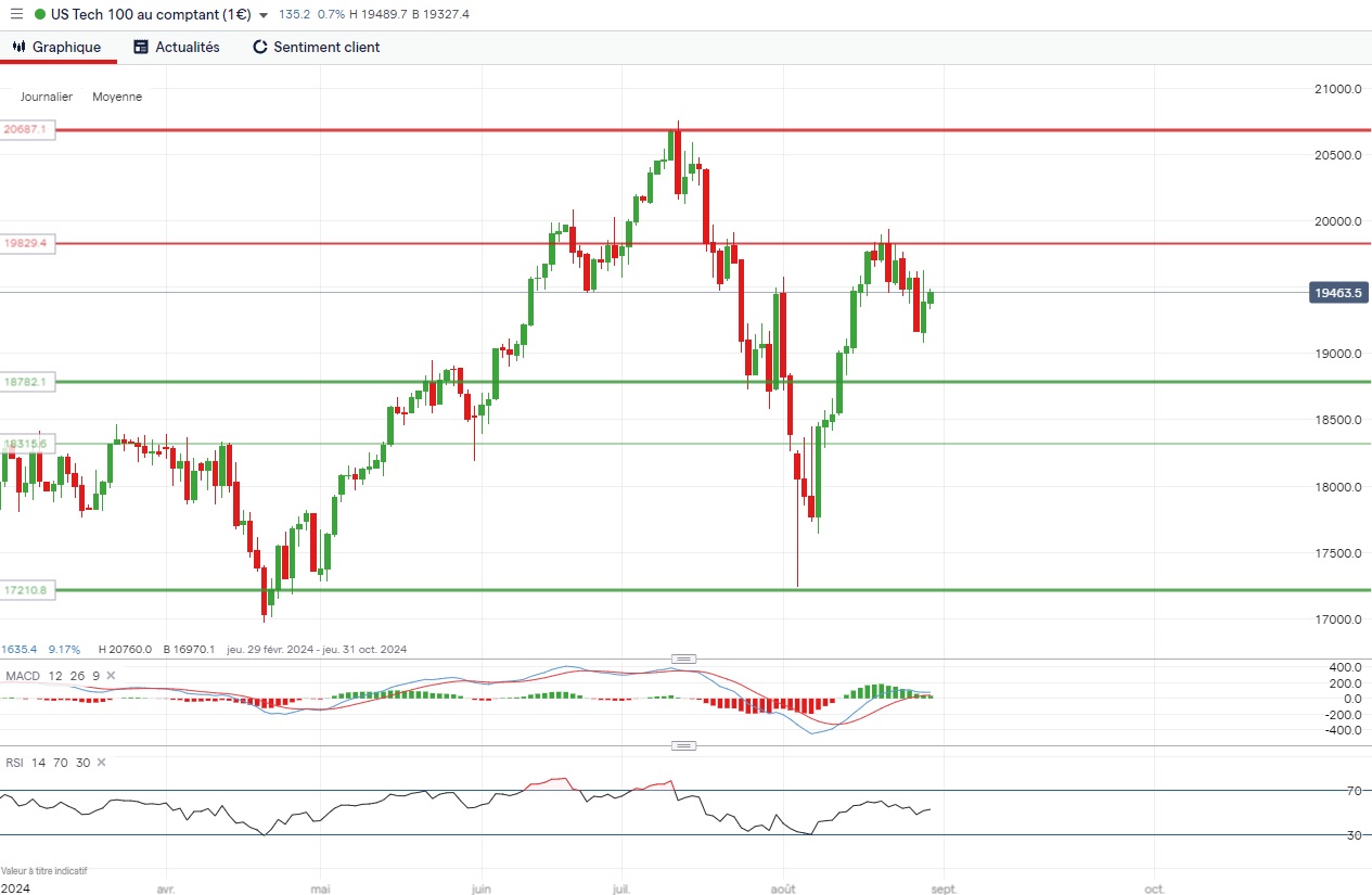 analyse graphique Nasdaq 100 aout 2024 IG