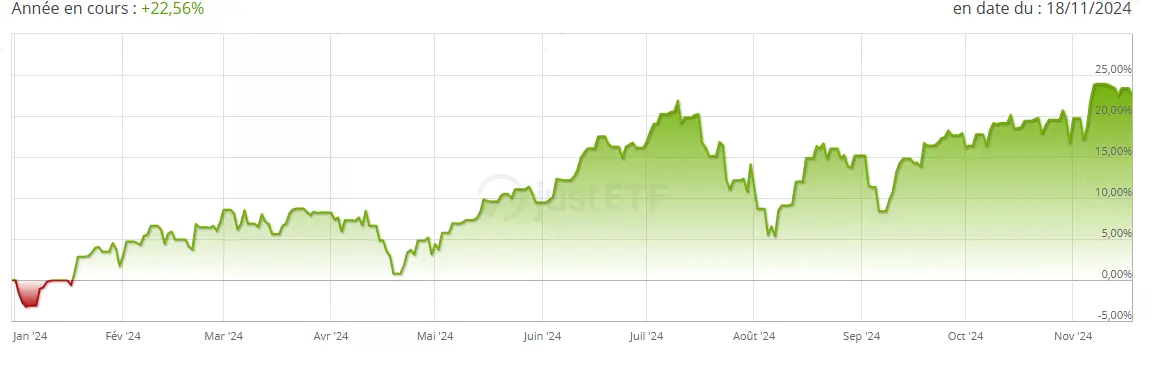 Amundi Nasdaq 100 UCITS ETF Daily Hedged EUR performance 2024