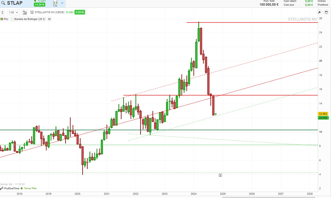 Analyse graphique action Stellantis long terme octobre 2024