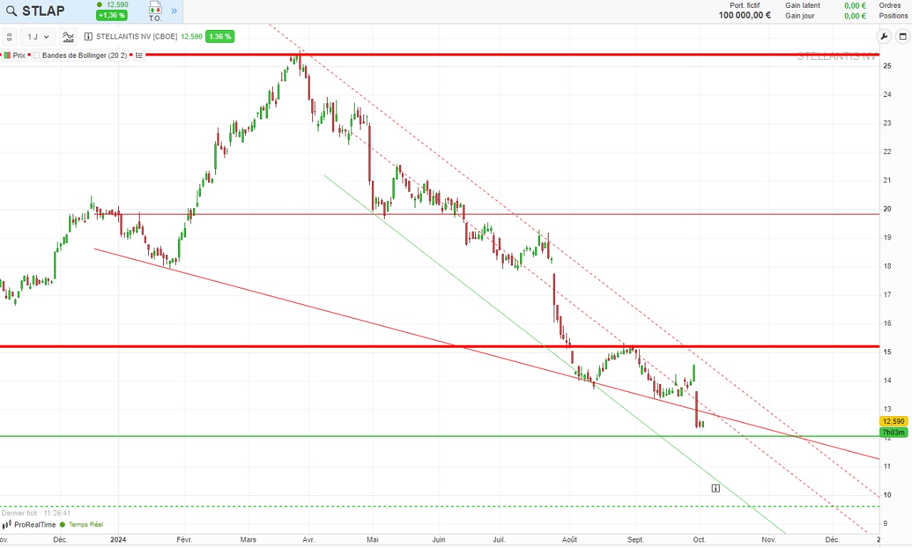 Analyse graphique action Stellantis moyen terme octobre 2024