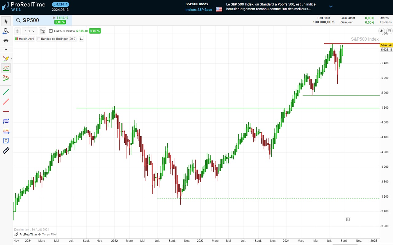 Exemple graphique Heikin-Ashi long terme