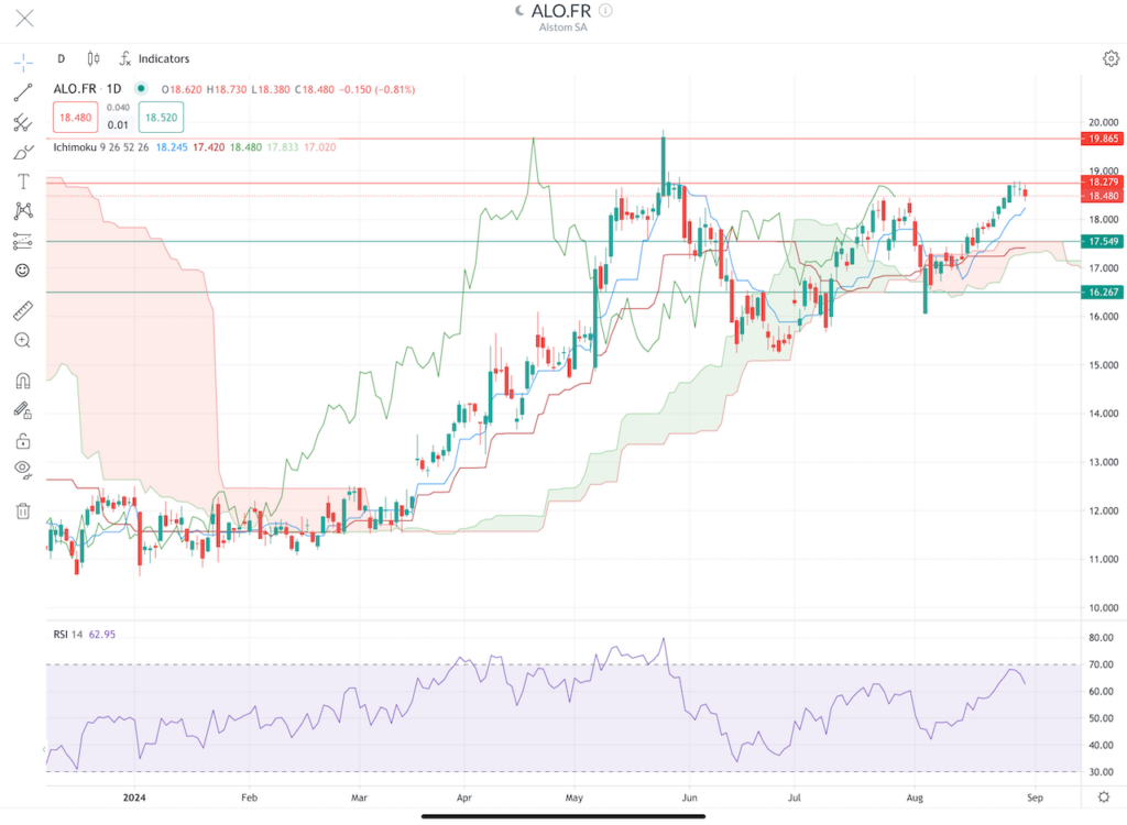 Graphique Action Alstom Bourse Septembre 2024