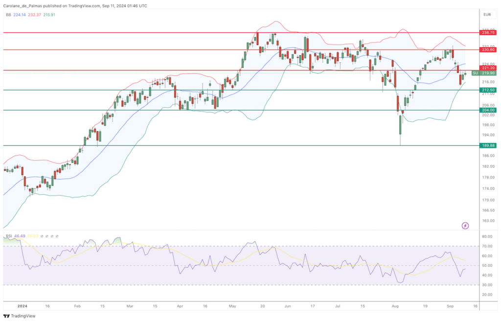 Graphique Bourse Action Schneider Electric Septembre 2024