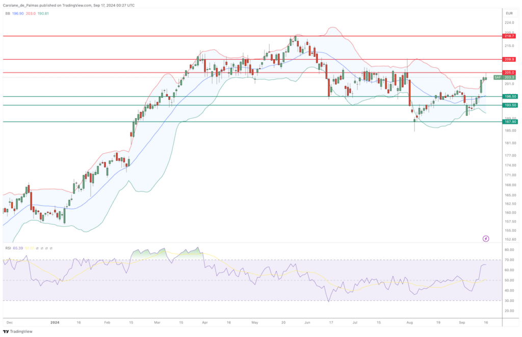 Graphique Cours Bourse Action Safran Septembre 2024