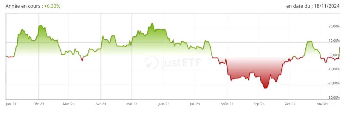 HANetf Sprott Uranium Miners UCITS ETF performance 2024