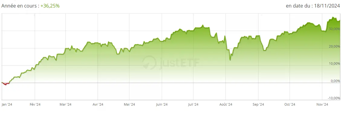 XTrackers MSCI World Momentum Factor UCITS ETF performance 2024