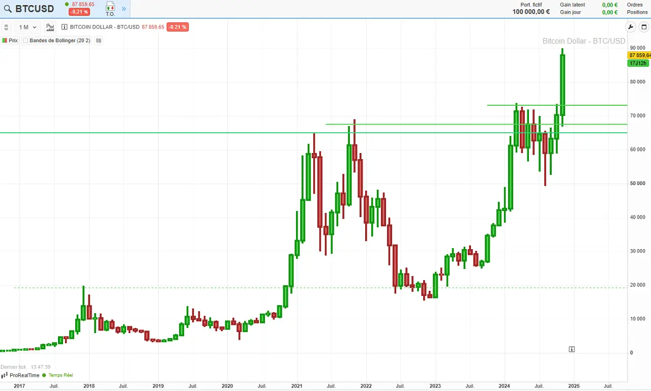 analyse 8 ans Bitcoin en novembre 2024