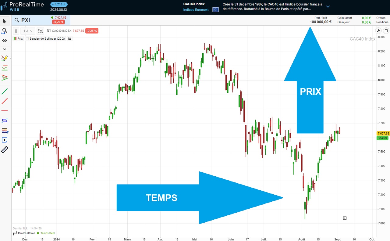 graphique bourse abscisse ordonne