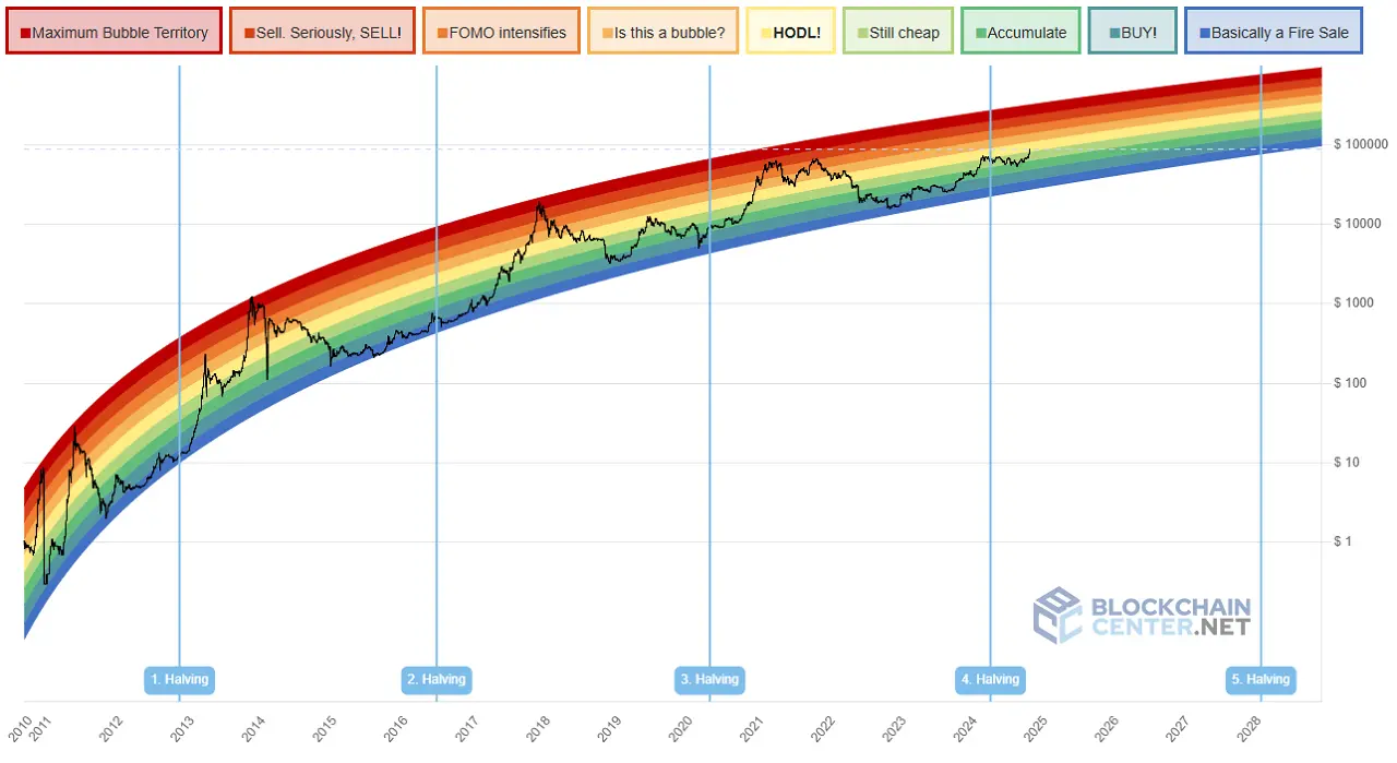 indicateur rainbow chart novembre 2024