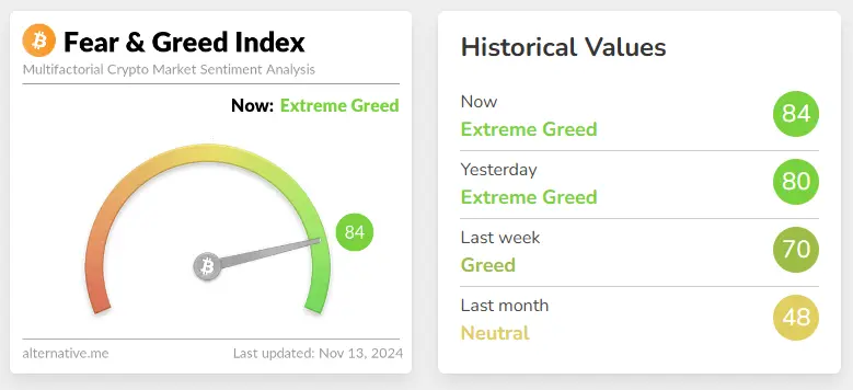 indice fear and greed en novembre 2024