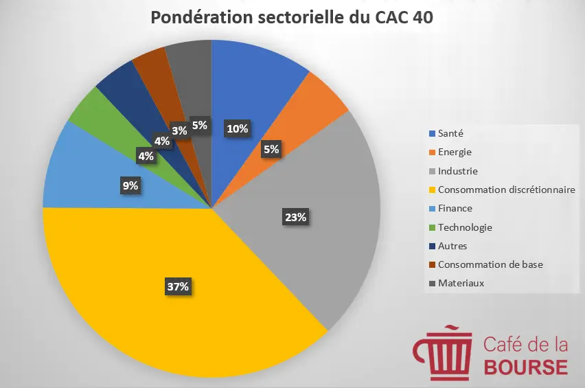 ponderation sectorielle CAC 40 janvier 2025