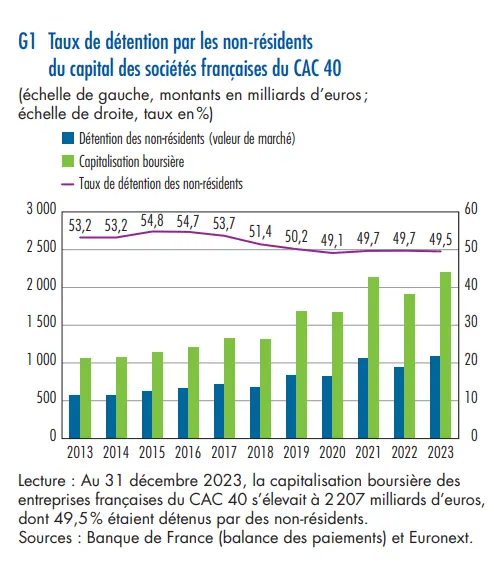 taux detention par non-residents CAC 40 depuis 2013 janvier 2025