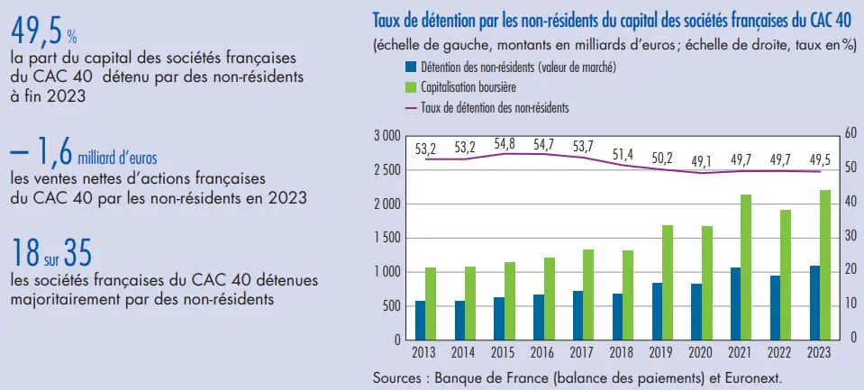 taux detention par non-residents du CAC 40 janvier 2025