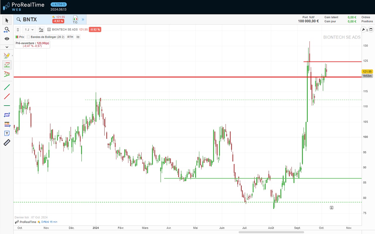 Analyse technique 2024 action BioNtech