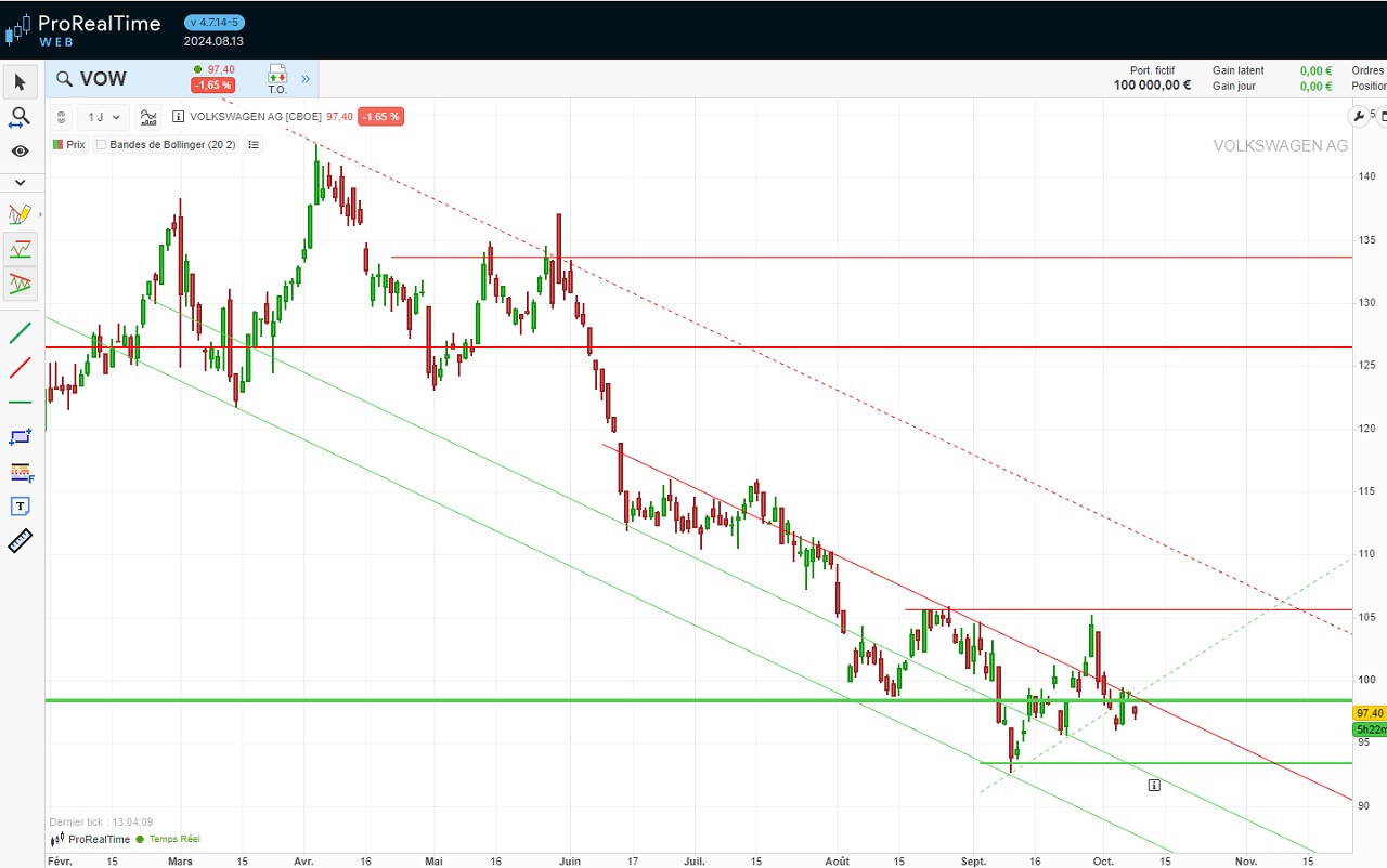 Analyse technique 2024 action Volkswagen