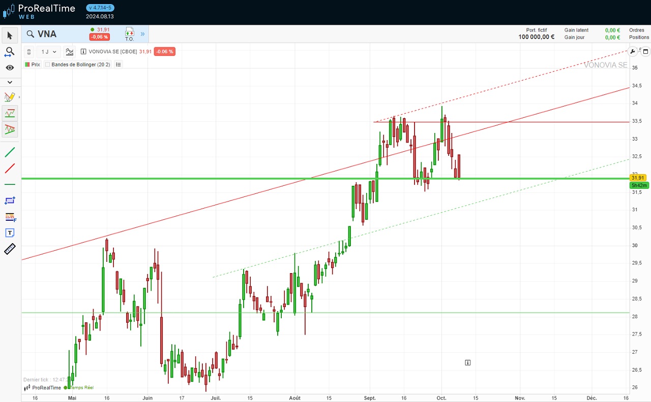 Analyse technique 2024 action Vonovia