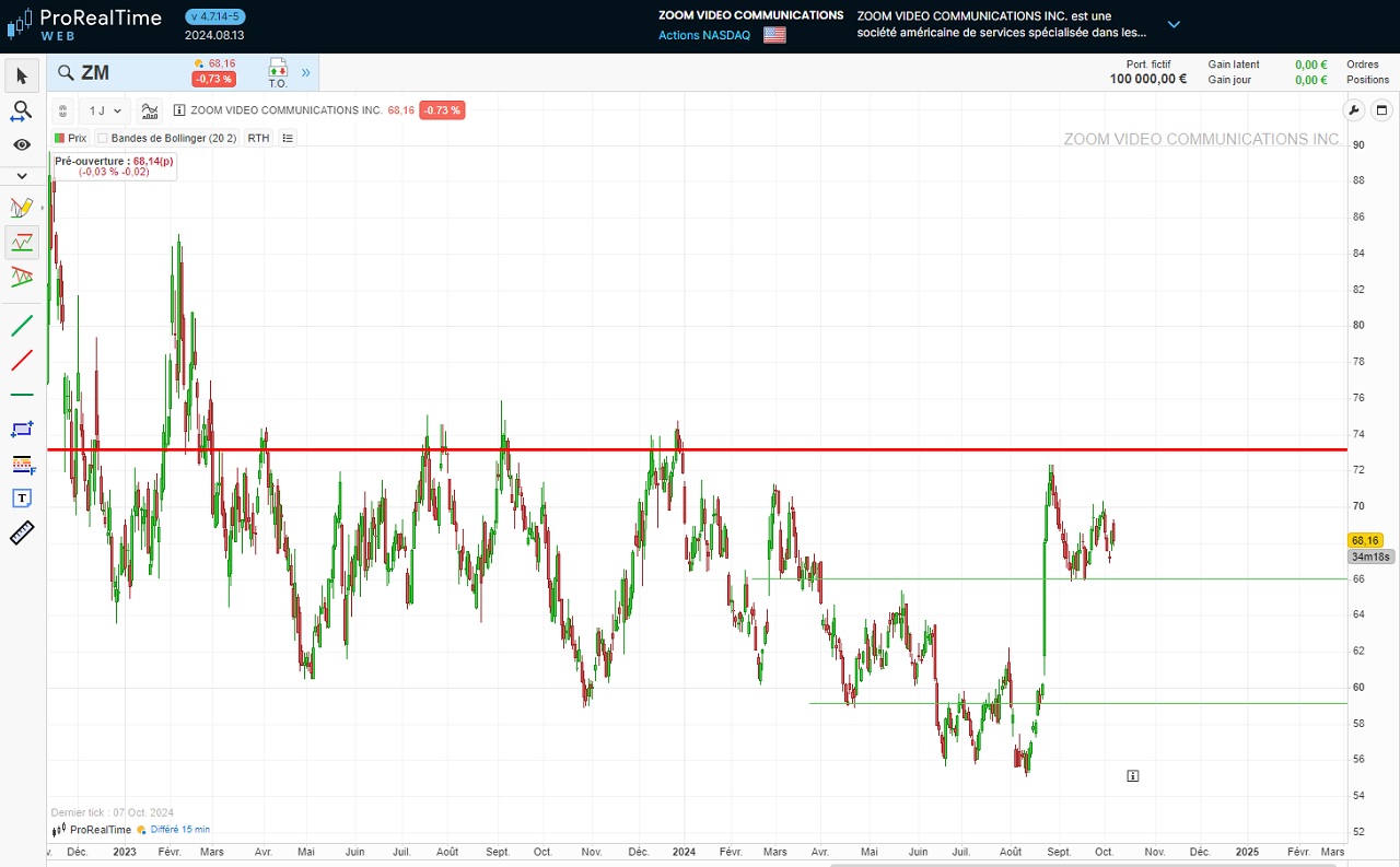 Analyse technique 2024 action Zoom