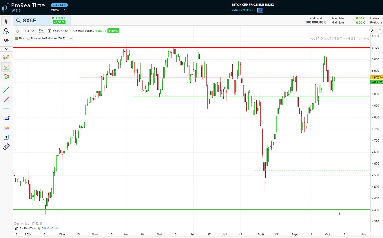 Analyse technique Euro Stoxx 50 fin 2024