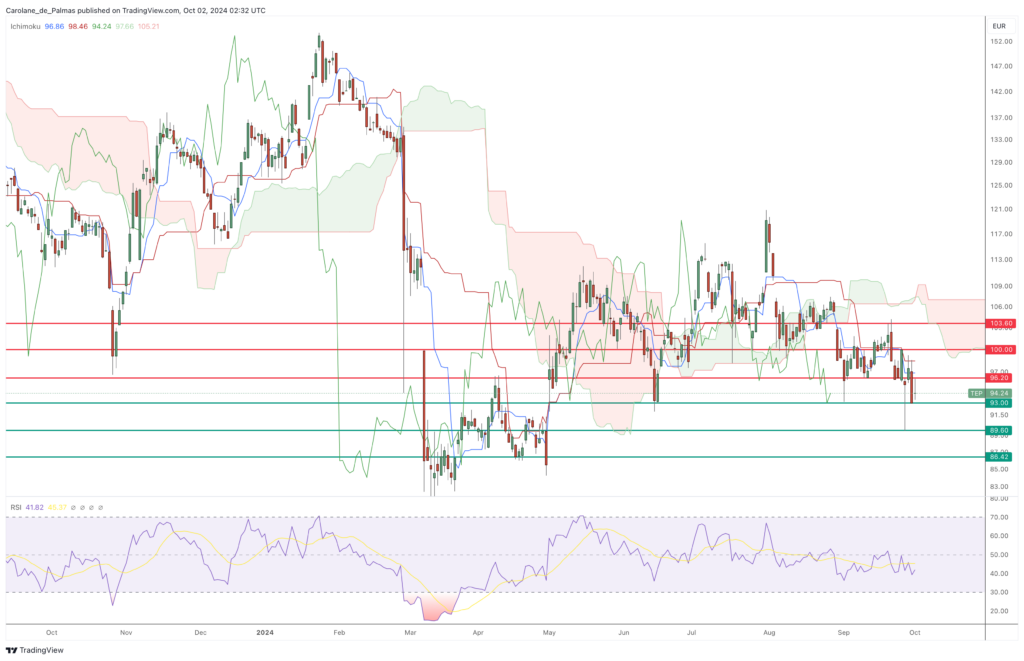 Cours de Bourse Teleperformance fin 2024