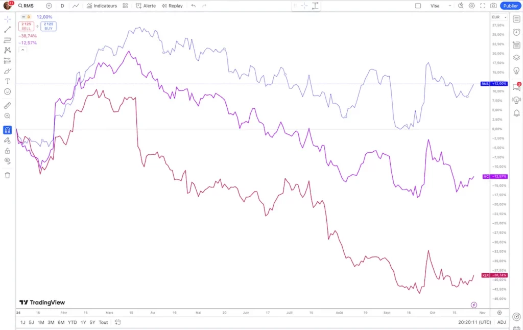 Graphique Actions Bourse Hermes, LVMH et Kering Octobre 2024