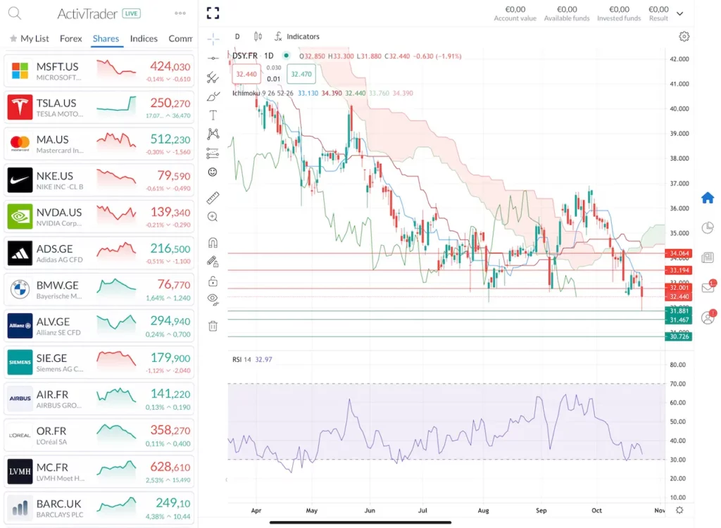 Graphique Cours Bourse Action Dassault Systemes Octobre 2024