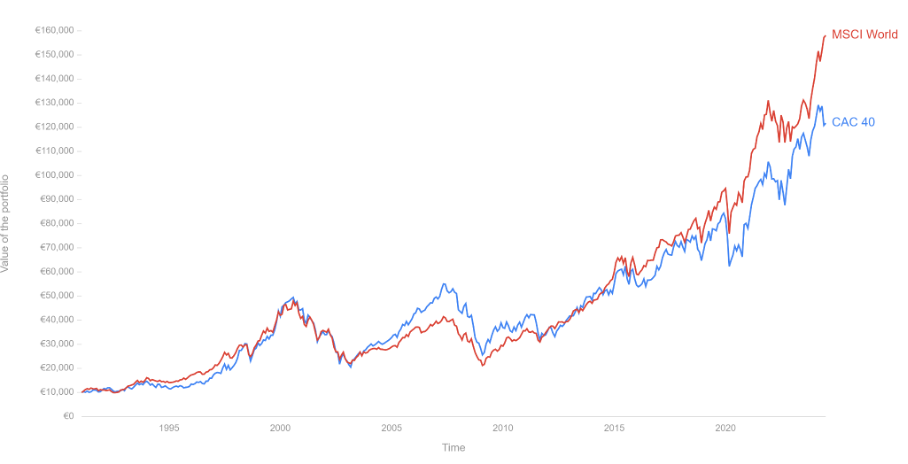 Performance CAC 40 Vs indice MSCI World 1990-2024