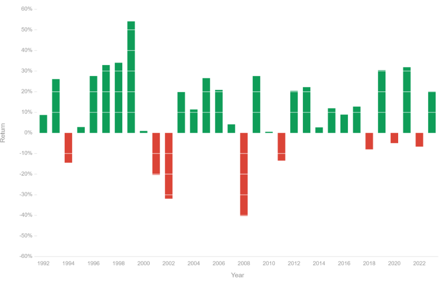 Tableau performances annuelles CAC 40 1992-2024