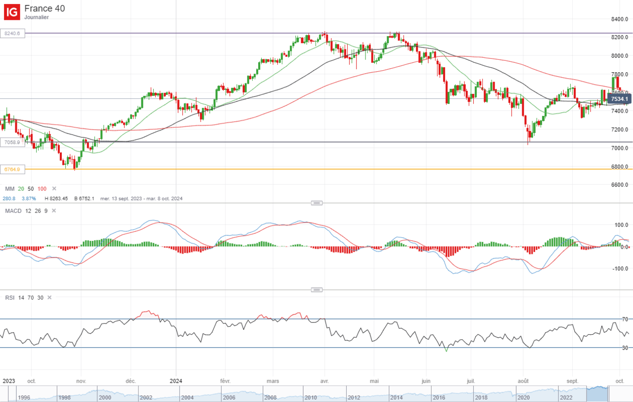 analyse graphique cours indice CAC 40 fin annee 2024